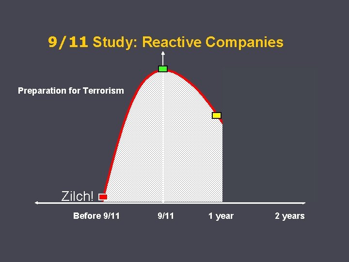 9/11 Study: Reactive Companies Preparation for Terrorism Zilch! Before 9/11 1 year 2 years