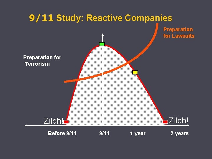 9/11 Study: Reactive Companies Preparation for Lawsuits Preparation for Terrorism Zilch! Before 9/11 1