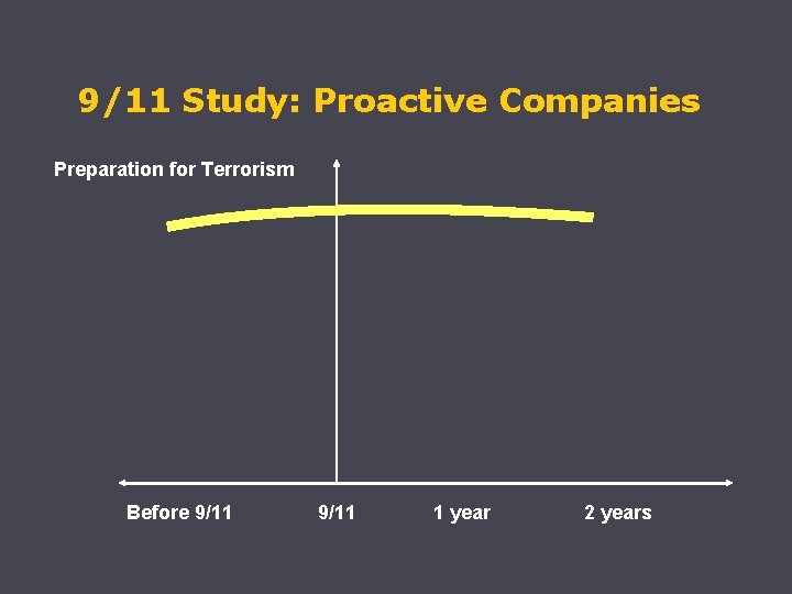 9/11 Study: Proactive Companies Preparation for Terrorism Before 9/11 1 year 2 years 