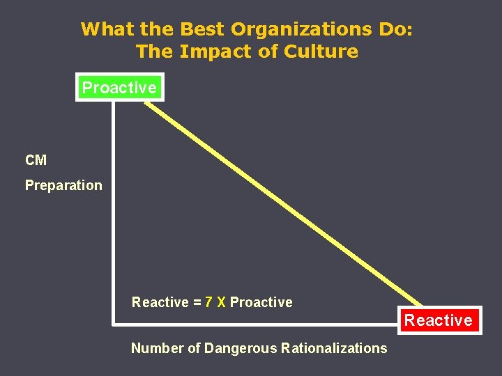 What the Best Organizations Do: The Impact of Culture Proactive CM Preparation Reactive =