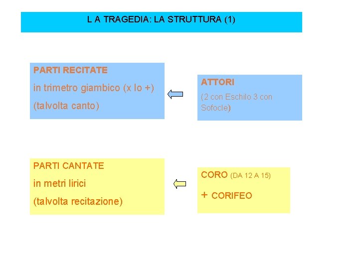 L A TRAGEDIA: LA STRUTTURA (1) PARTI RECITATE in trimetro giambico (x lo +)