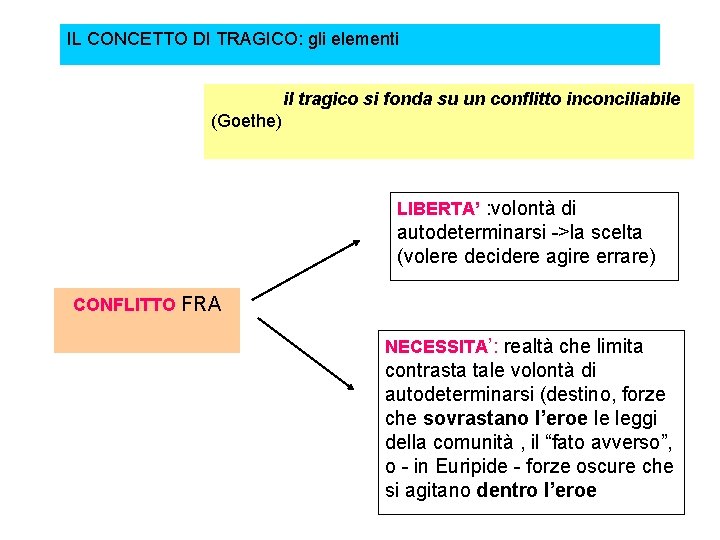 IL CONCETTO DI TRAGICO: gli elementi il tragico si fonda su un conflitto inconciliabile