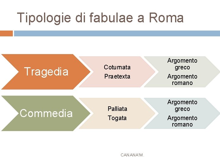 Tipologie di fabulae a Roma Tragedia Commedia Coturnata Praetexta Argomento greco Argomento romano Palliata