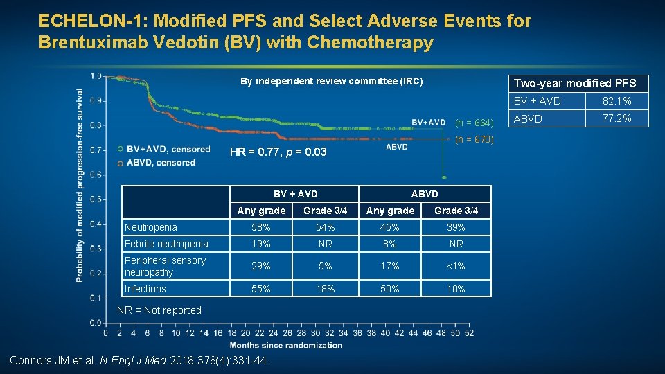 ECHELON-1: Modified PFS and Select Adverse Events for Brentuximab Vedotin (BV) with Chemotherapy By