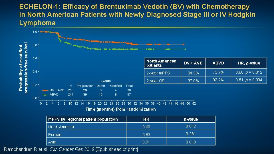 Probability of modified progression-free survival ECHELON-1: Efficacy of Brentuximab Vedotin (BV) with Chemotherapy in