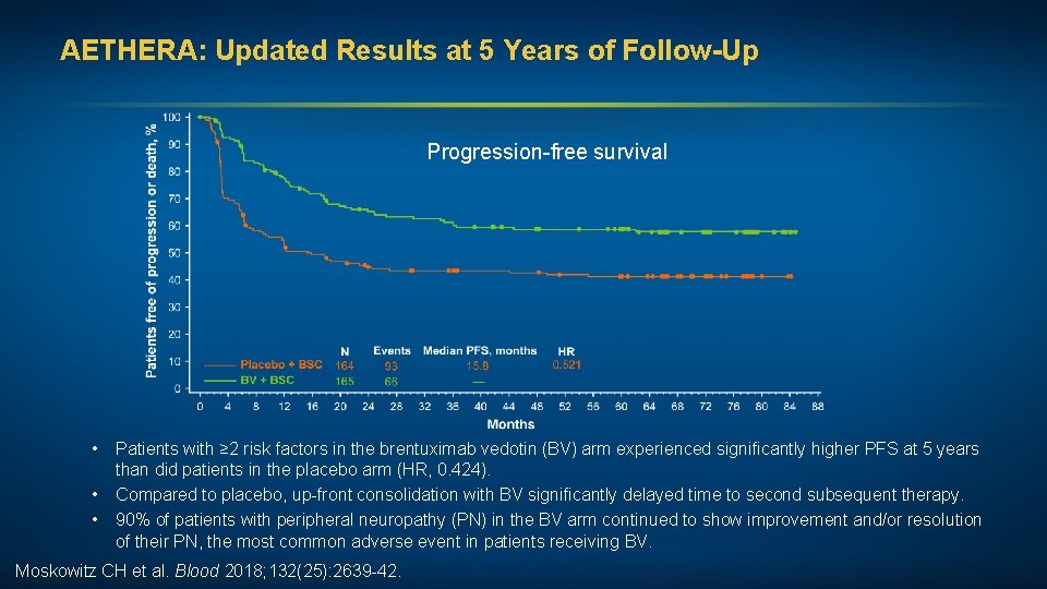 AETHERA: Updated Results at 5 Years of Follow-Up Progression-free survival • • • Patients