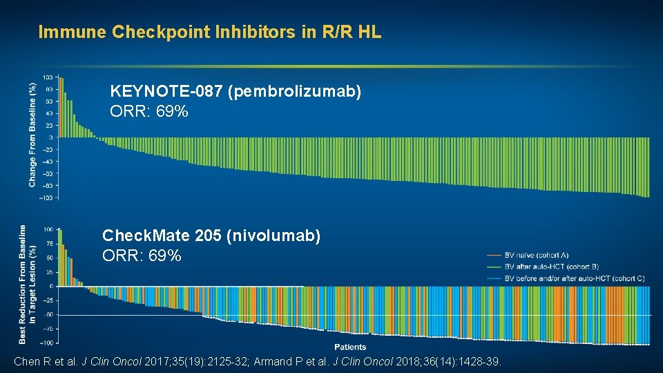 Immune Checkpoint Inhibitors in R/R HL KEYNOTE-087 (pembrolizumab) ORR: 69% Check. Mate 205 (nivolumab)