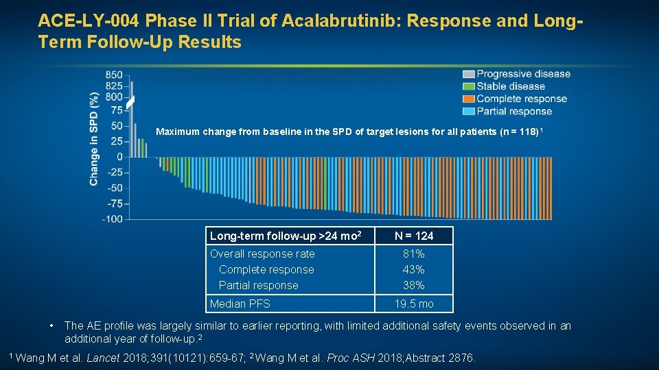 ACE-LY-004 Phase II Trial of Acalabrutinib: Response and Long. Term Follow-Up Results Maximum change