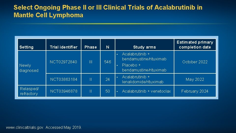 Select Ongoing Phase II or III Clinical Trials of Acalabrutinib in Mantle Cell Lymphoma