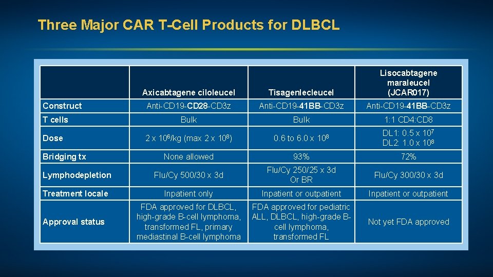 Three Major CAR T-Cell Products for DLBCL Axicabtagene ciloleucel Tisagenlecleucel Lisocabtagene maraleucel (JCAR 017)