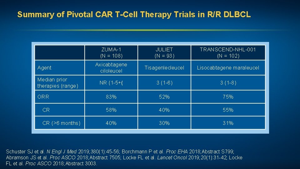 Summary of Pivotal CAR T-Cell Therapy Trials in R/R DLBCL ZUMA-1 (N = 108)