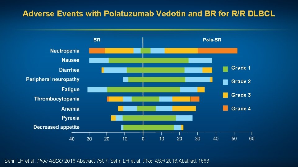 Adverse Events with Polatuzumab Vedotin and BR for R/R DLBCL BR Pola-BR Grade 1