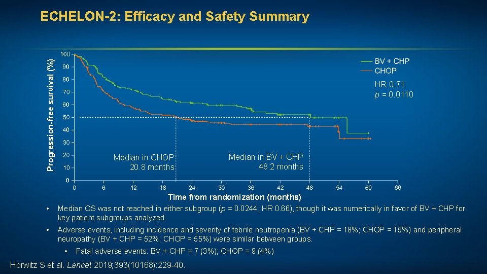 Progression-free survival (%) ECHELON-2: Efficacy and Safety Summary HR 0. 71 p = 0.