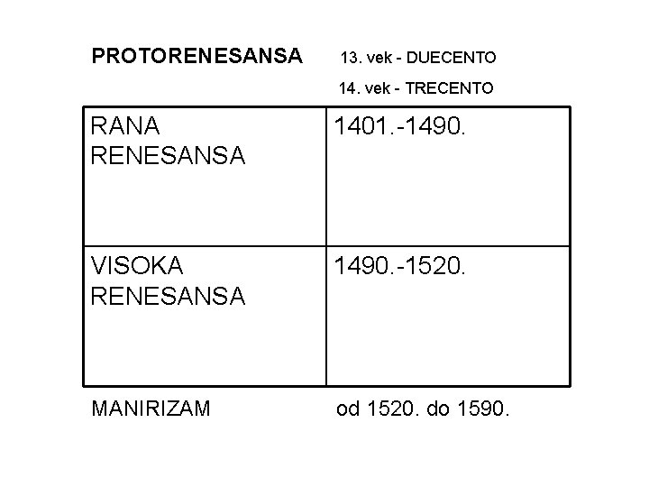 PROTORENESANSA 13. vek - DUECENTO 14. vek - TRECENTO RANA RENESANSA 1401. -1490. VISOKA