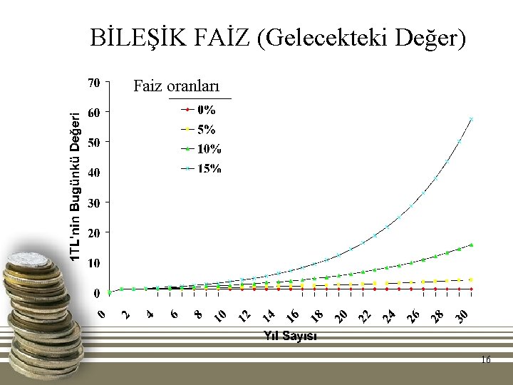 BİLEŞİK FAİZ (Gelecekteki Değer) Faiz oranları 16 BİLEŞİK FAİZ (Gelecekteki Değer) Faiz oranları 16