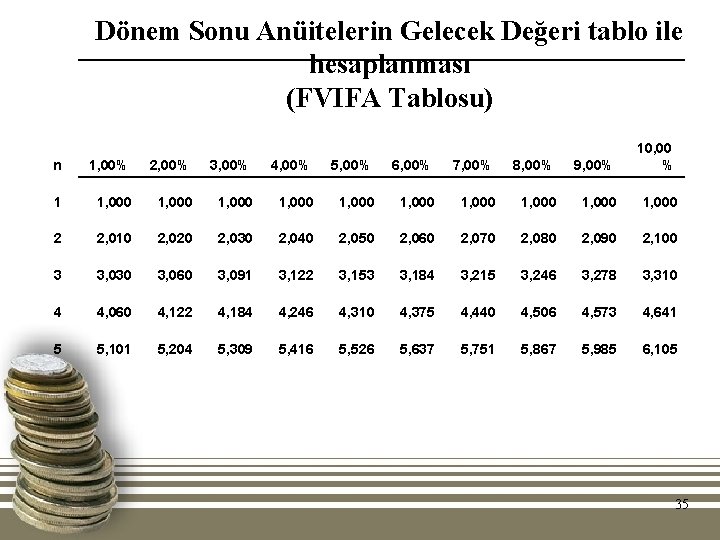 Dönem Sonu Anüitelerin Gelecek Değeri tablo ile hesaplanması (FVIFA Tablosu) n 1, 00% 2,