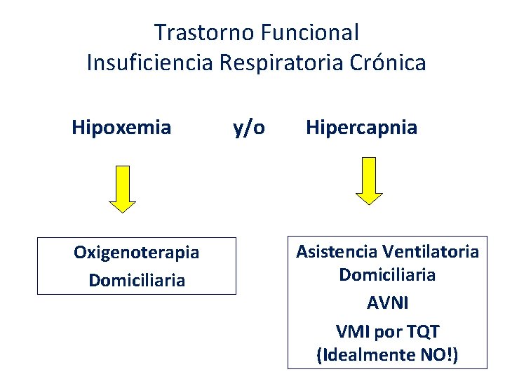 Trastorno Funcional Insuficiencia Respiratoria Crónica Hipoxemia Oxigenoterapia Domiciliaria y/o Hipercapnia Asistencia Ventilatoria Domiciliaria AVNI