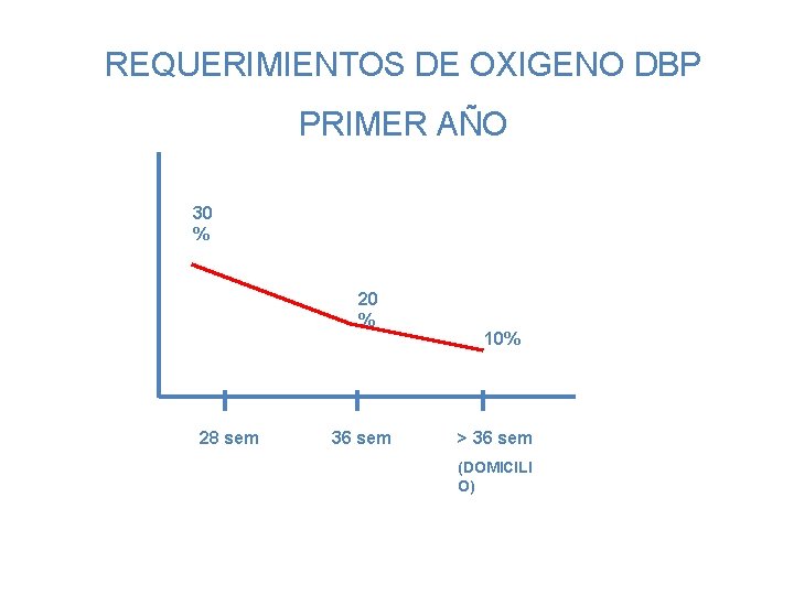 REQUERIMIENTOS DE OXIGENO DBP PRIMER AÑO 30 % 28 sem 36 sem 10% >