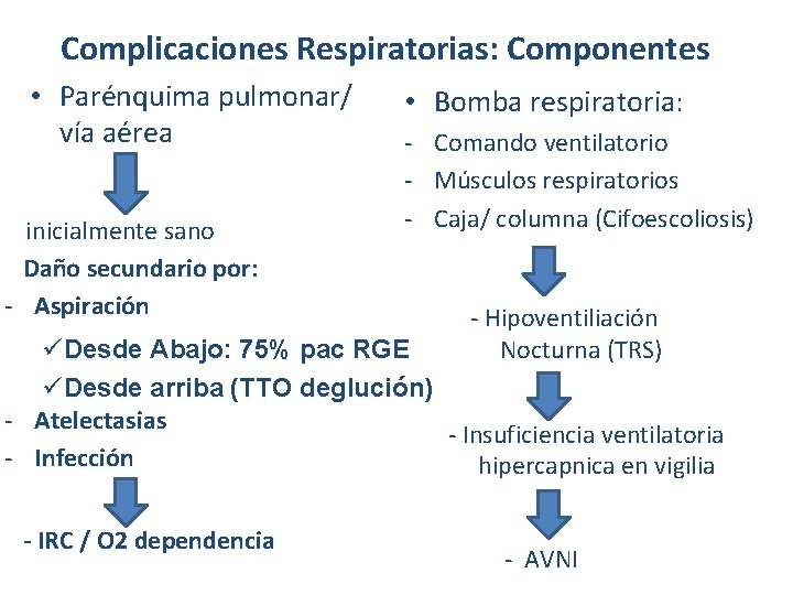 Complicaciones Respiratorias: Componentes • Parénquima pulmonar/ vía aérea inicialmente sano Daño secundario por: -