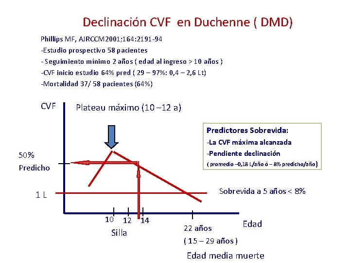 Declinación CVF en Duchenne ( DMD) Phillips MF, AJRCCM 2001; 164: 2191 -94 -Estudio