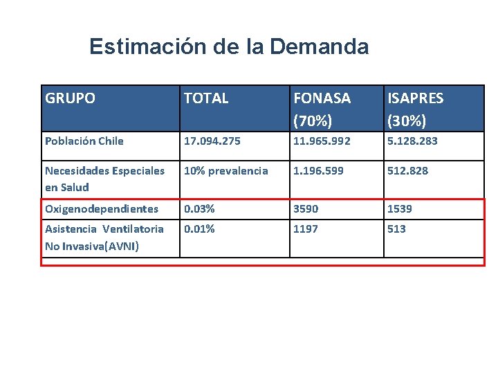 Estimación de la Demanda GRUPO TOTAL FONASA (70%) ISAPRES (30%) Población Chile 17. 094.