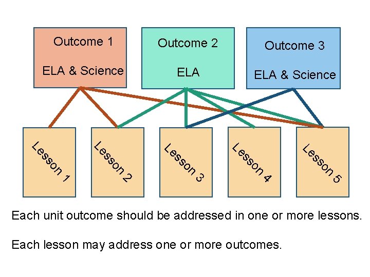 Outcome 1 Outcome 2 Outcome 3 ELA & Science Le ss on n 5