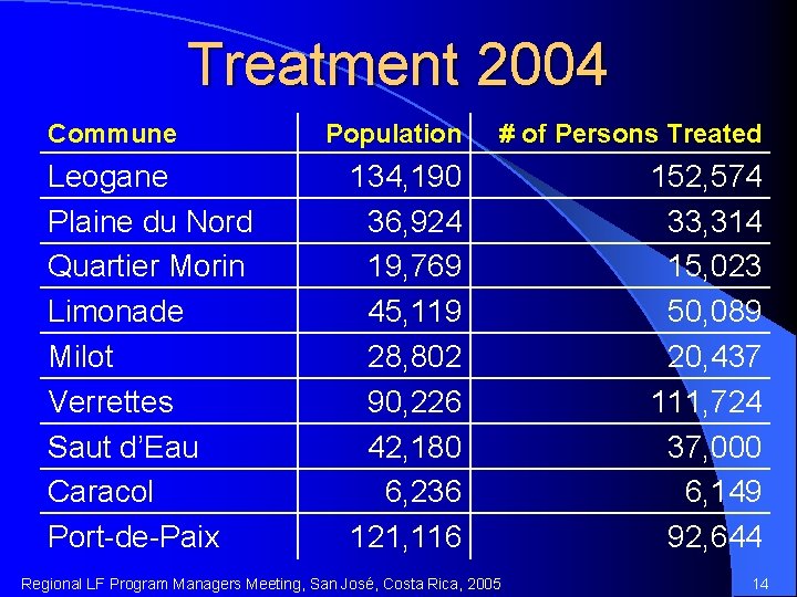 Treatment 2004 Commune Leogane Plaine du Nord Quartier Morin Limonade Milot Verrettes Saut d’Eau