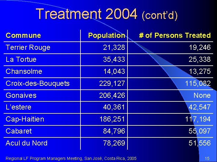 Treatment 2004 (cont’d) Commune Population # of Persons Treated Terrier Rouge 21, 328 19,