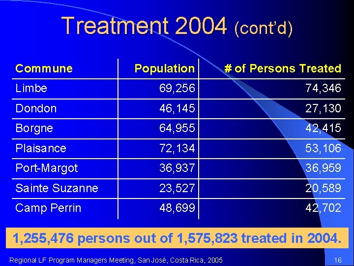 Treatment 2004 (cont’d) Commune Population # of Persons Treated Limbe 69, 256 74, 346