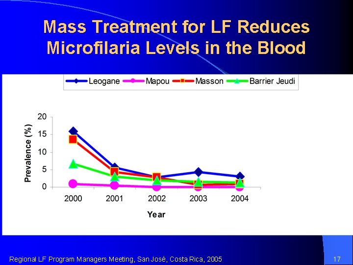 Mass Treatment for LF Reduces Microfilaria Levels in the Blood Regional LF Program Managers