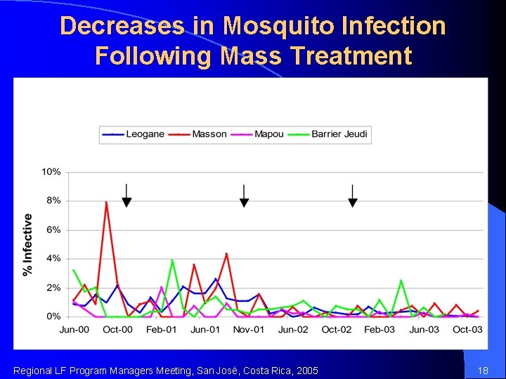 Decreases in Mosquito Infection Following Mass Treatment Regional LF Program Managers Meeting, San José,