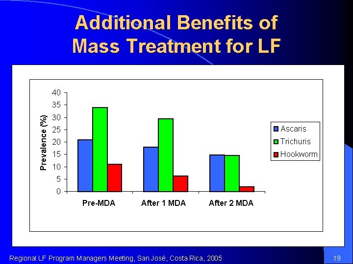 Additional Benefits of Mass Treatment for LF 40 Prevalence (%) 35 * 30 25