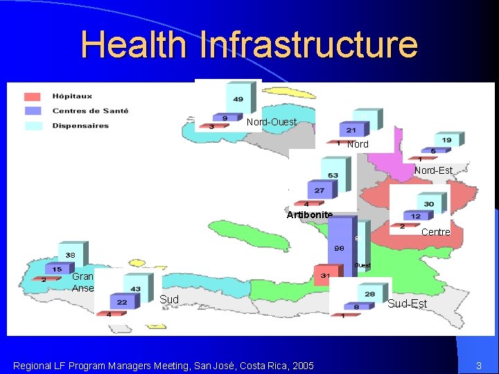 Health Infrastructure Nord-Ouest 31 Nord-Est Artibonite 80 Centre Ouest Grande Anse Sud Regional LF