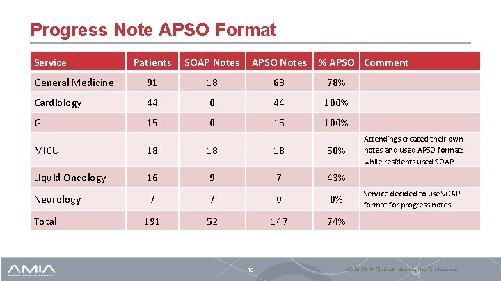 Progress Note APSO Format Service Patients SOAP Notes APSO Notes % APSO Comment General