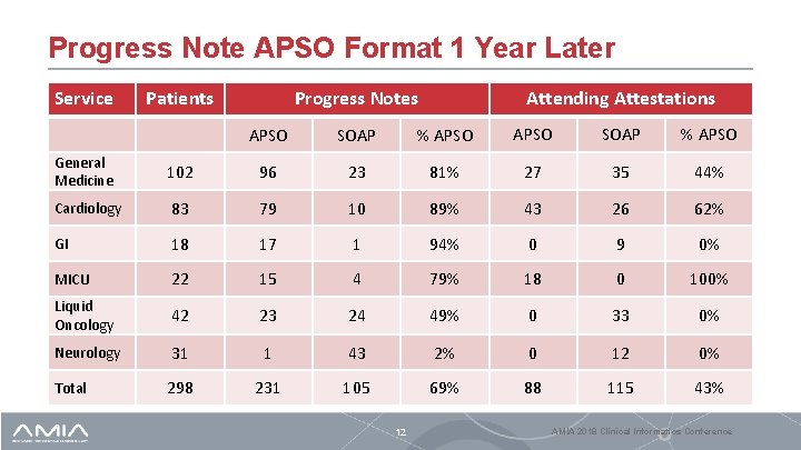 Progress Note APSO Format 1 Year Later Service Patients Progress Notes Attending Attestations APSO