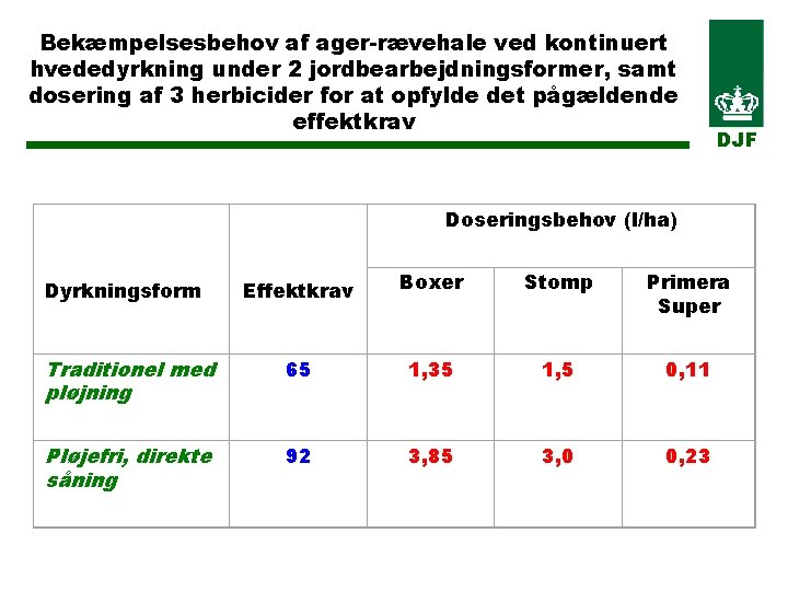 Bekæmpelsesbehov af ager-rævehale ved kontinuert hvededyrkning under 2 jordbearbejdningsformer, samt dosering af 3 herbicider