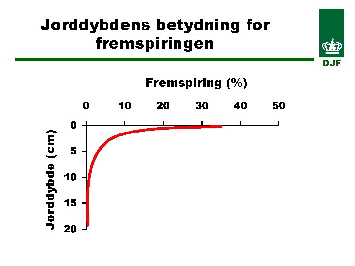 Jorddybdens betydning for fremspiringen DJF Jorddybde (cm) Fremspiring (%) 