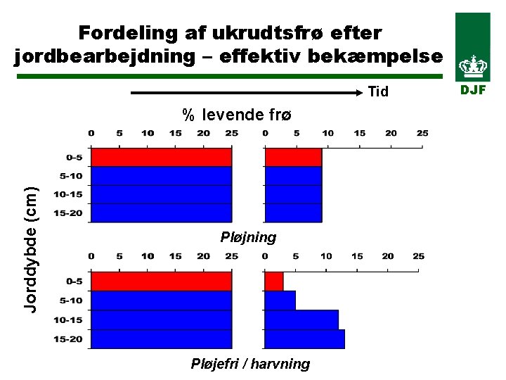 Fordeling af ukrudtsfrø efter jordbearbejdning – effektiv bekæmpelse Tid Jorddybde (cm) % levende frø