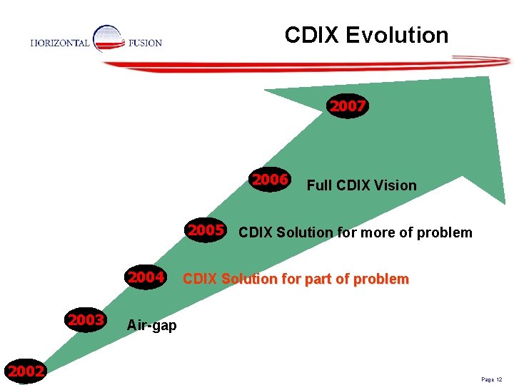 CDIX Evolution 2007 2006 2005 2004 2003 2002 Full CDIX Vision CDIX Solution for