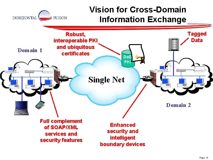 Vision for Cross-Domain Information Exchange Domain 1 Robust, interoperable PKI and ubiquitous certificates Tagged