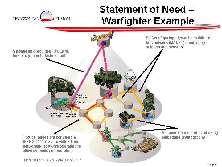 Statement of Need – Warfighter Example Self-configuring, dynamic, mobile ad hoc network (MANET) connecting