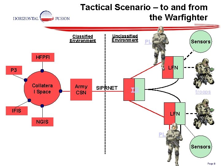 Tactical Scenario – to and from the Warfighter Classified Environment Unclassified Environment PL Sensors