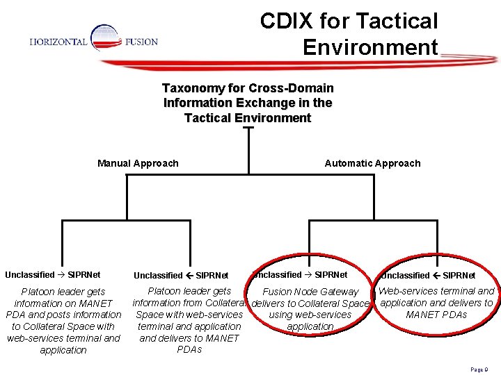 CDIX for Tactical Environment Taxonomy for Cross-Domain Information Exchange in the Tactical Environment Manual