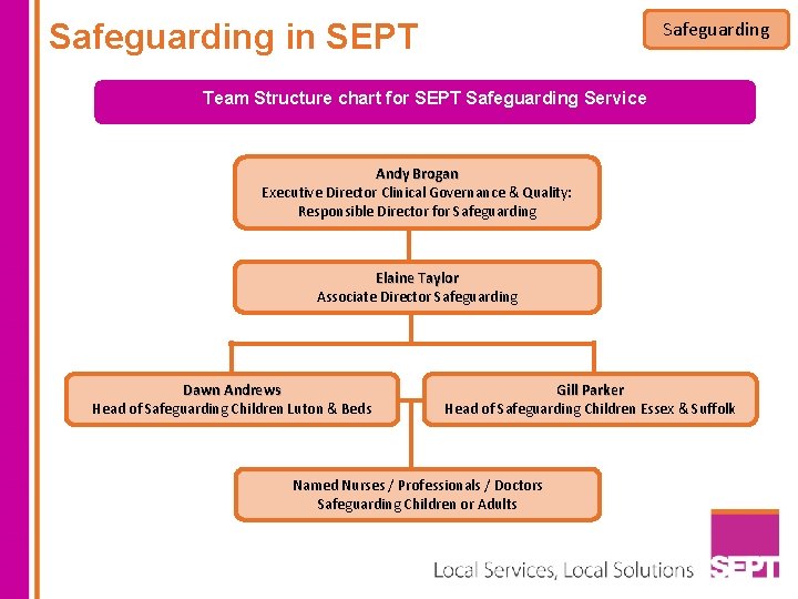 Safeguarding in SEPT Safeguarding Team Structure chart for SEPT Safeguarding Service. Andy Brogan Executive