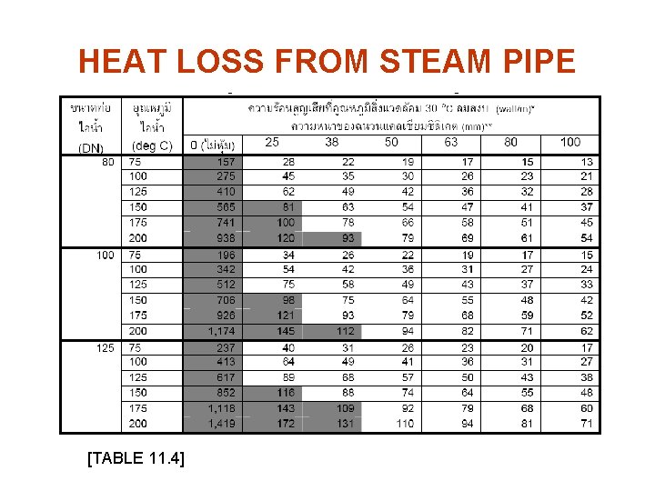 HEAT LOSS FROM STEAM PIPE [TABLE 11. 4] 