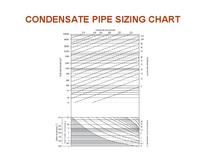 CONDENSATE PIPE SIZING CHART 
