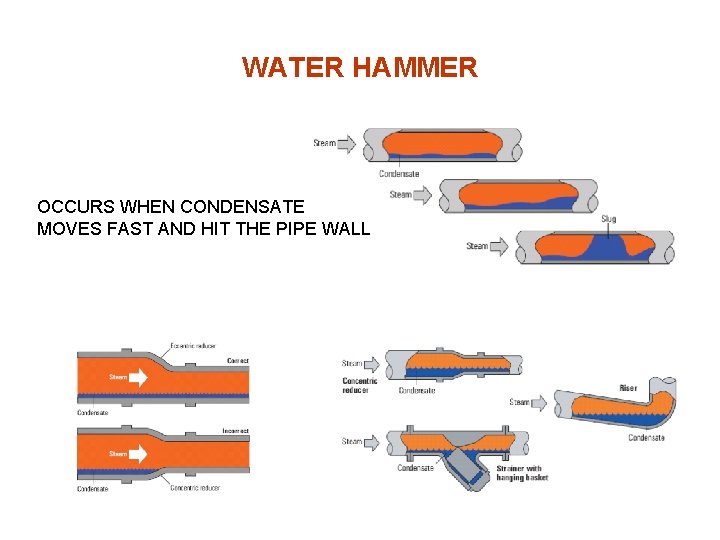WATER HAMMER OCCURS WHEN CONDENSATE MOVES FAST AND HIT THE PIPE WALL 
