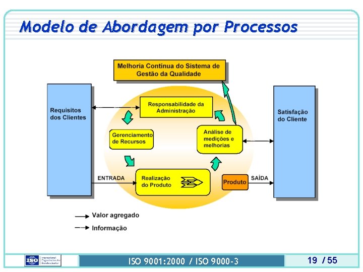 Modelo de Abordagem por Processos ISO 9001: 2000 / ISO 9000 -3 19 /