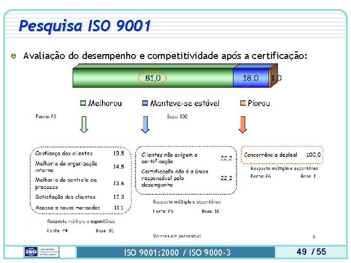 Pesquisa ISO 9001 Avaliação do desempenho e competitividade após a certificação: ISO 9001: 2000