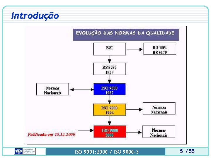 Introdução ISO 9001: 2000 / ISO 9000 -3 5 / 55 